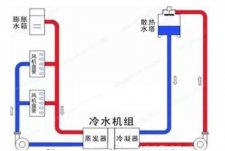 中央空調(diào)冷凍水、冷卻水、冷凝水有什么區(qū)別