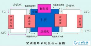 中央空調(diào)不制冷管路通風系統(tǒng)故障之壓縮機損壞