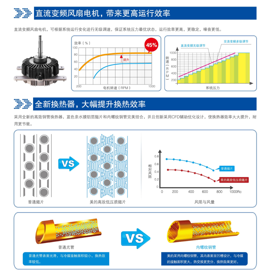 直流變頻風(fēng)扇，全新?lián)Q熱器，大幅提升換熱效率