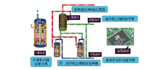 五級(jí)油控制技術(shù)