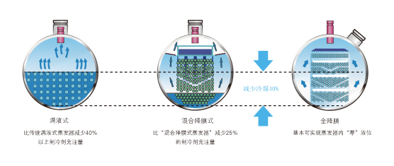 全降膜式蒸發(fā)技術(shù)