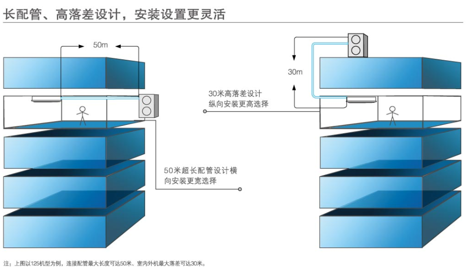 長配管高落差設(shè)計