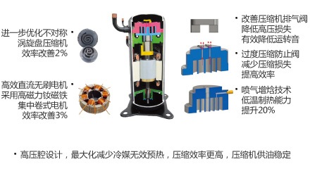 高低壓腔渦旋式壓縮機(jī)優(yōu)點(diǎn)