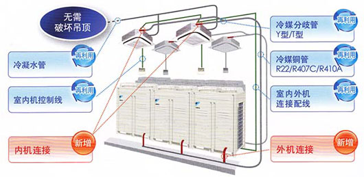VRV更新Q系列空調(diào)改造流程