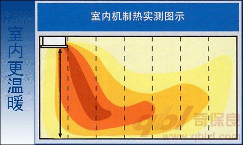 大金單向氣流嵌入式室內(nèi)機(jī)制熱實(shí)測(cè)圖