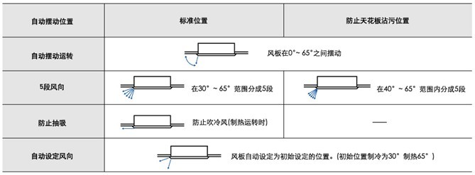 自動(dòng)擺動(dòng)運(yùn)轉(zhuǎn)模式