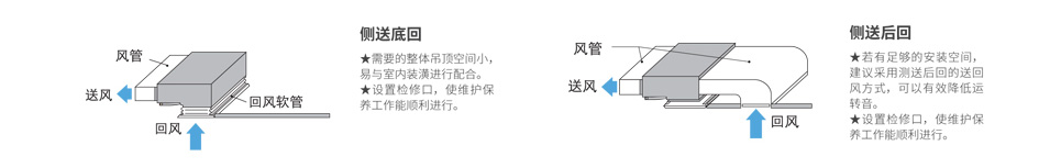 側(cè)送底回、側(cè)送后回安裝方式