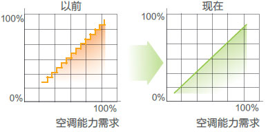 直流變頻技術(shù)對(duì)比