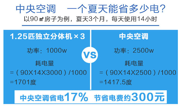 無(wú)錫中央空調(diào)使用中節(jié)能的技巧-圖