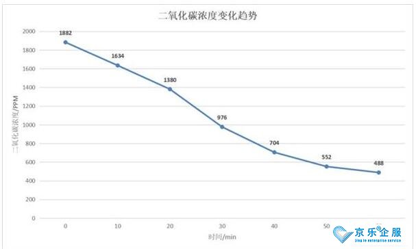 經(jīng)驗(yàn)之談，新風(fēng)換氣效果實(shí)測-圖2