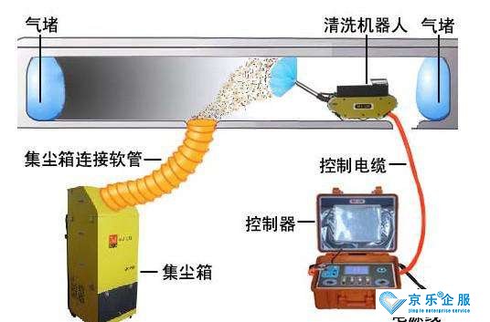 中央空調(diào)清洗專用工具一整套