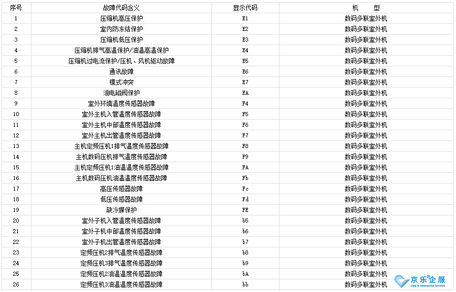 杭州修中央空調(diào)：格力中央空調(diào)代碼-圖1