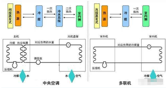 中央空調(diào)安裝規(guī)范之風(fēng)管機的安裝流程操作