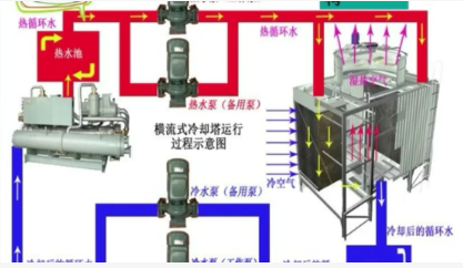 中央空調(diào)維修水冷機組維修基礎(chǔ)知識之冷卻塔