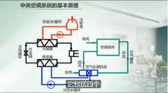 中央空調(diào)五大系統(tǒng)，其作用分別是什么